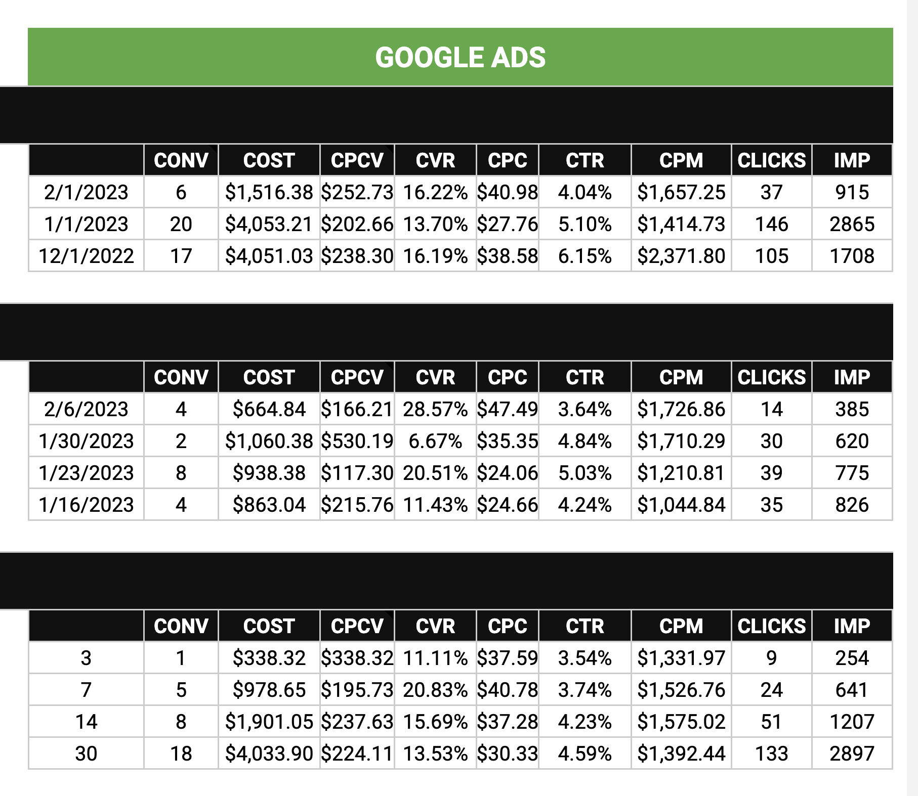 Tutorial: Automating PPC Client Reports Using Zapier and OpenAI