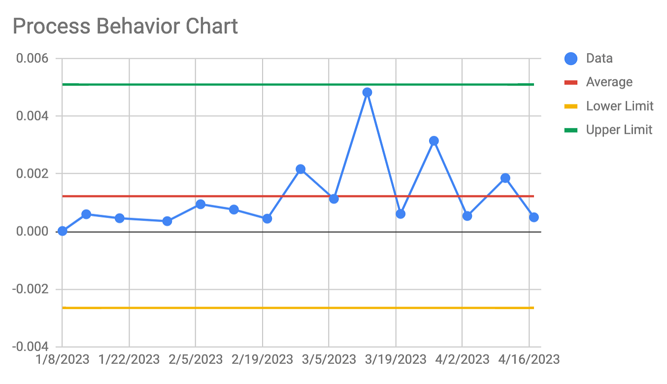 The Life-Changing MAGIC of Process Behavior Charts (plus Free Google Sheets Template)